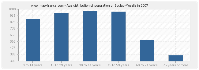 Age distribution of population of Boulay-Moselle in 2007
