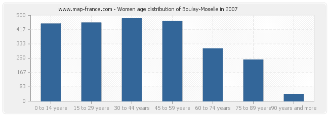 Women age distribution of Boulay-Moselle in 2007