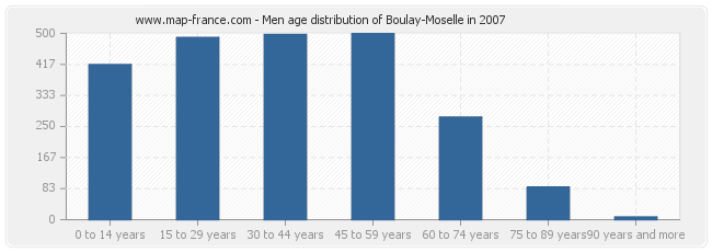 Men age distribution of Boulay-Moselle in 2007
