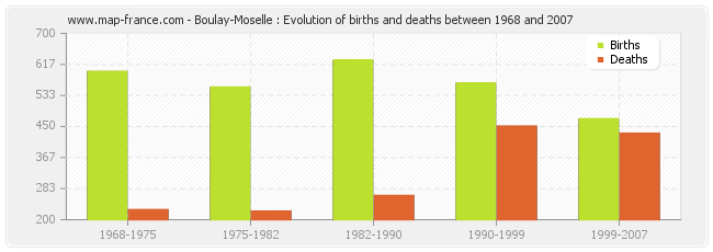 Boulay-Moselle : Evolution of births and deaths between 1968 and 2007