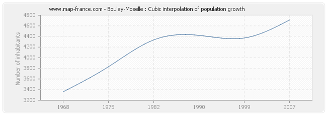 Boulay-Moselle : Cubic interpolation of population growth