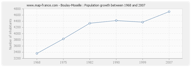 Boulay-Moselle : Population growth between 1968 and 2007 Population Boulay-Moselle