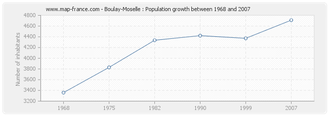 Population Boulay-Moselle