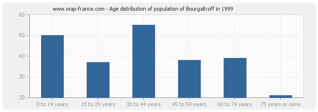 Age distribution of population of Bourgaltroff in 1999