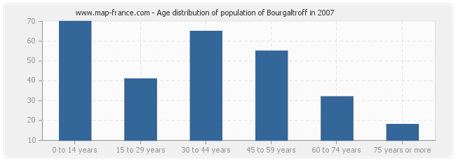 Age distribution of population of Bourgaltroff in 2007