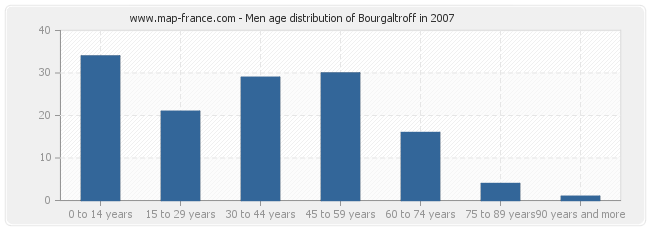 Men age distribution of Bourgaltroff in 2007