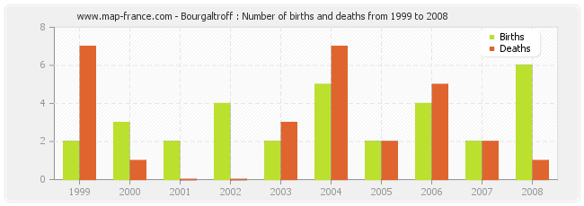 Bourgaltroff : Number of births and deaths from 1999 to 2008