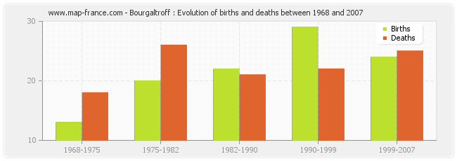 Bourgaltroff : Evolution of births and deaths between 1968 and 2007