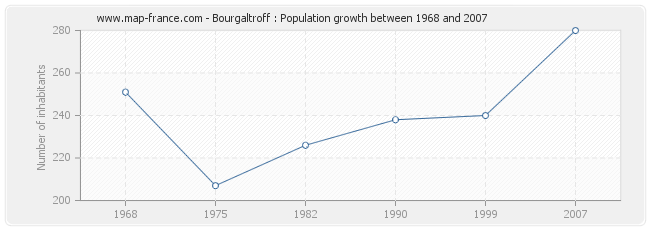 Population Bourgaltroff