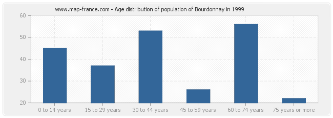 Age distribution of population of Bourdonnay in 1999
