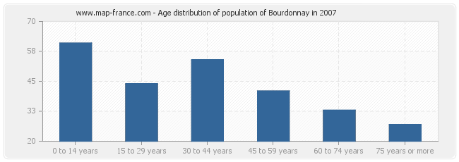 Age distribution of population of Bourdonnay in 2007