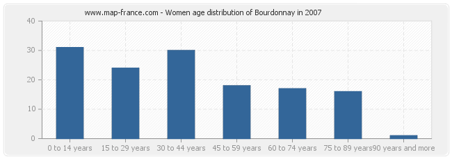 Women age distribution of Bourdonnay in 2007