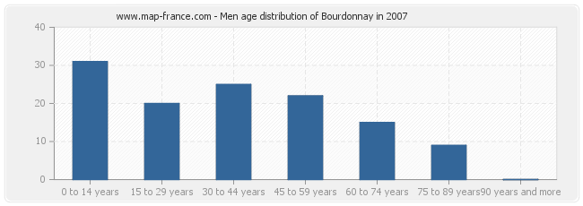 Men age distribution of Bourdonnay in 2007