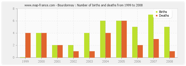 Bourdonnay : Number of births and deaths from 1999 to 2008
