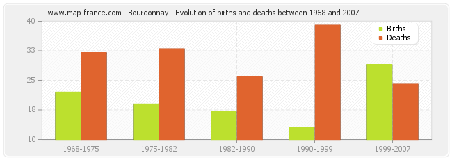 Bourdonnay : Evolution of births and deaths between 1968 and 2007