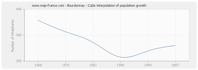 Bourdonnay : Cubic interpolation of population growth