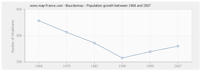 Population Bourdonnay