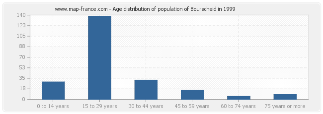 Age distribution of population of Bourscheid in 1999