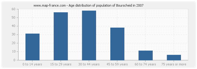 Age distribution of population of Bourscheid in 2007