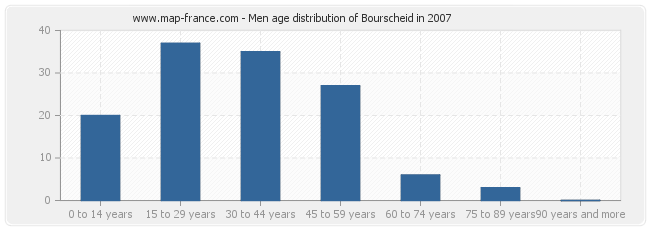 Men age distribution of Bourscheid in 2007