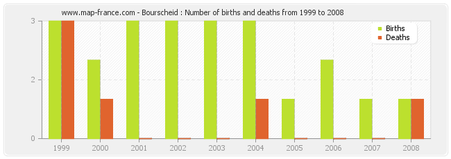 Bourscheid : Number of births and deaths from 1999 to 2008