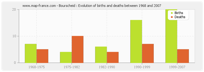 Bourscheid : Evolution of births and deaths between 1968 and 2007