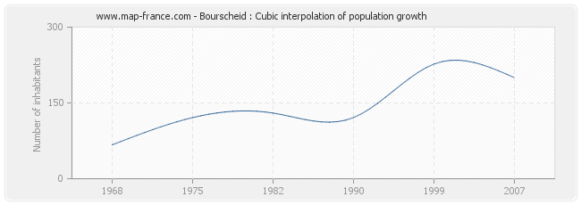 Bourscheid : Cubic interpolation of population growth