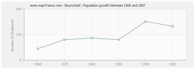 Population Bourscheid