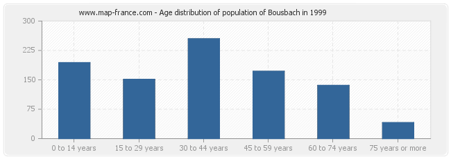 Age distribution of population of Bousbach in 1999