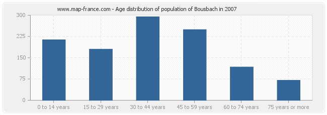 Age distribution of population of Bousbach in 2007