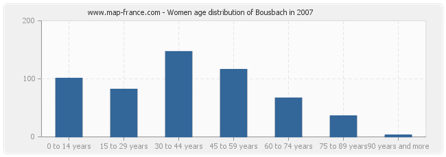 Women age distribution of Bousbach in 2007