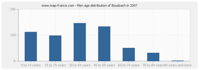 Men age distribution of Bousbach in 2007