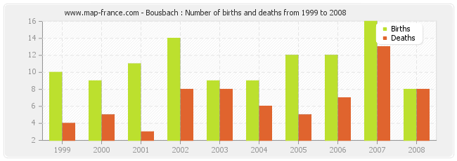 Bousbach : Number of births and deaths from 1999 to 2008