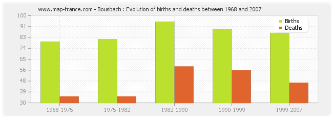 Bousbach : Evolution of births and deaths between 1968 and 2007
