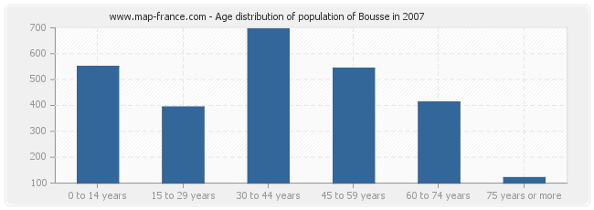 Age distribution of population of Bousse in 2007