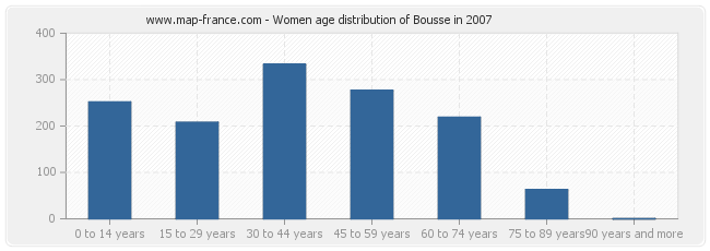 Women age distribution of Bousse in 2007