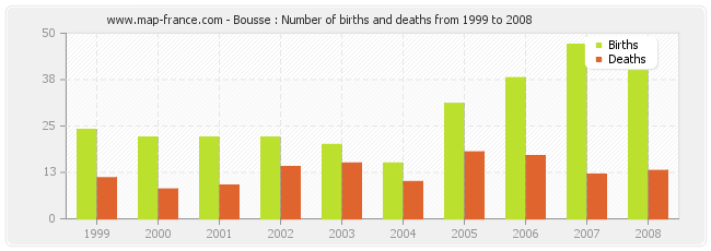 Bousse : Number of births and deaths from 1999 to 2008