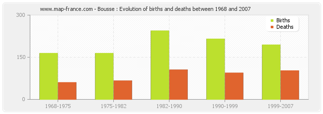 Bousse : Evolution of births and deaths between 1968 and 2007