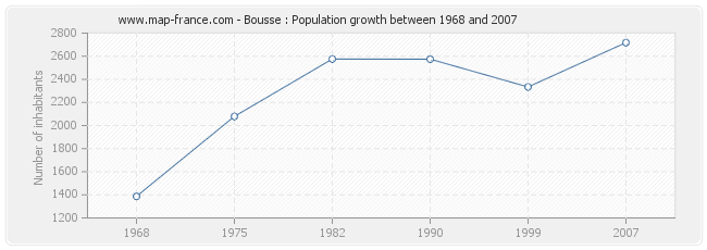 Population Bousse