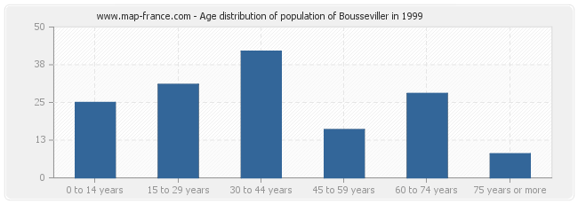 Age distribution of population of Bousseviller in 1999