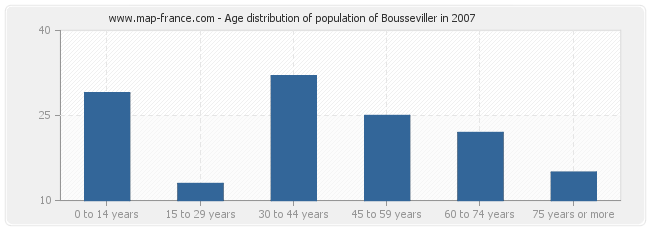 Age distribution of population of Bousseviller in 2007