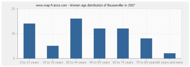 Women age distribution of Bousseviller in 2007