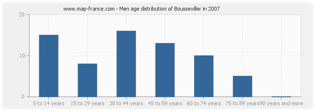 Men age distribution of Bousseviller in 2007