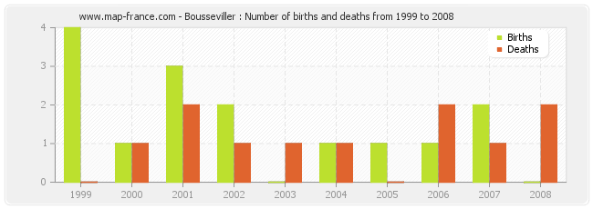 Bousseviller : Number of births and deaths from 1999 to 2008