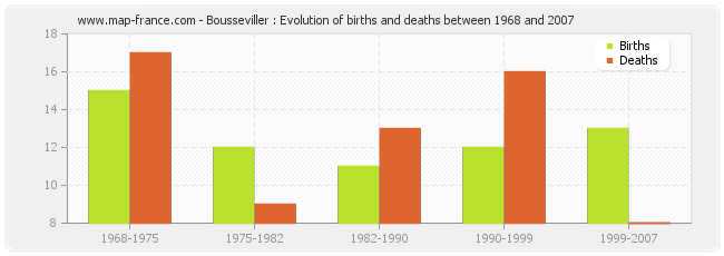Bousseviller : Evolution of births and deaths between 1968 and 2007