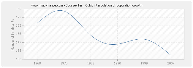 Bousseviller : Cubic interpolation of population growth