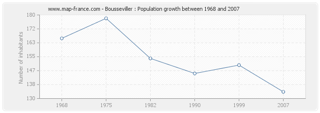 Population Bousseviller