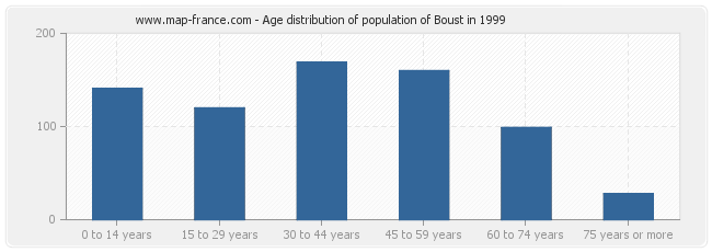 Age distribution of population of Boust in 1999