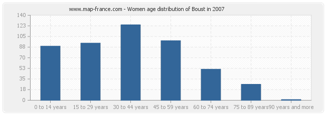 Women age distribution of Boust in 2007