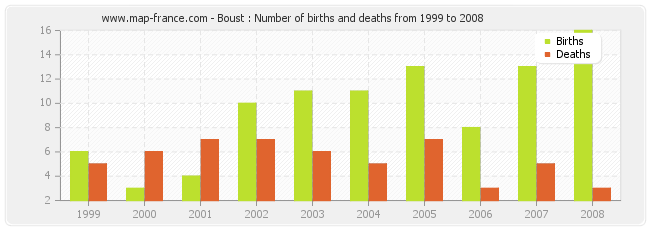 Boust : Number of births and deaths from 1999 to 2008